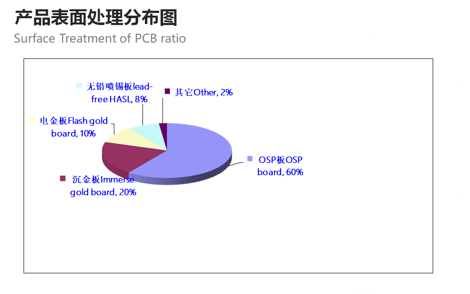 表面处理分布.jpg